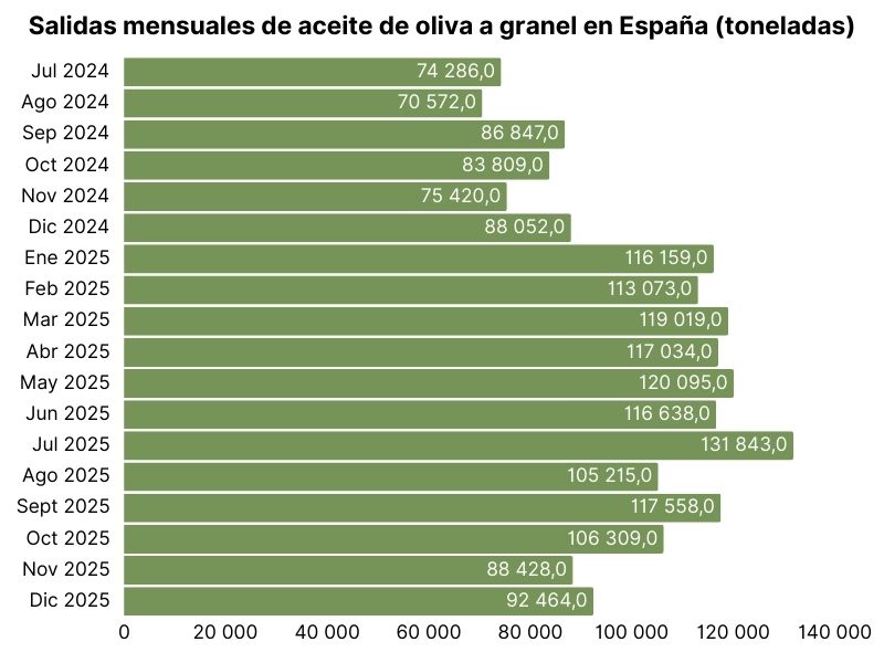 Salidas mensuales de aceite de oliva a granel en España (en toneladas) (1).jpg